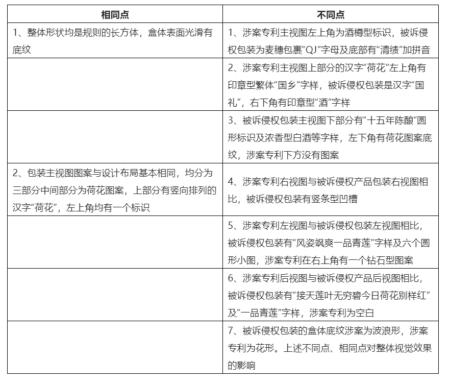 酒类包装外观设计专利侵权的判断
